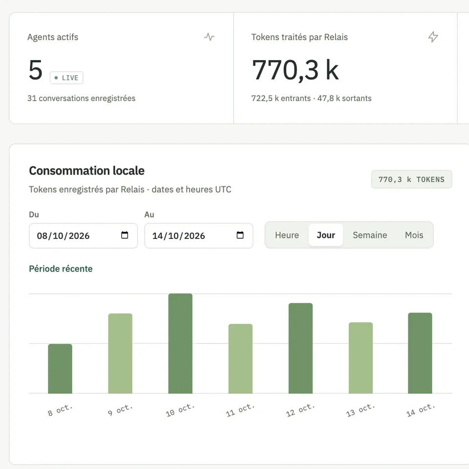 Le Dashboard de Relais : les agents actifs, les tokens traités et la consommation locale jour par jour, sur des données de démonstration.